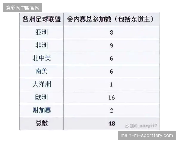 本届世界杯扩军至48支球队,新的赛制下成绩最好的8个小组第三名亦可晋级32强淘汰赛 本届世界杯扩军至48支球队,新的赛制下成绩最好的8个小组第三名亦可晋级32强淘汰赛